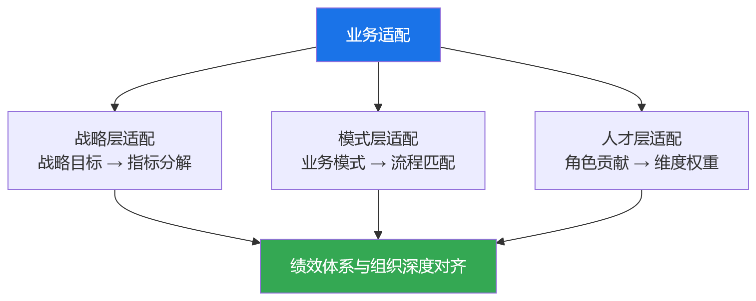 流程图 - 绩效数字化建设中,企业为何应优先关注业务适配与数据治理能力?