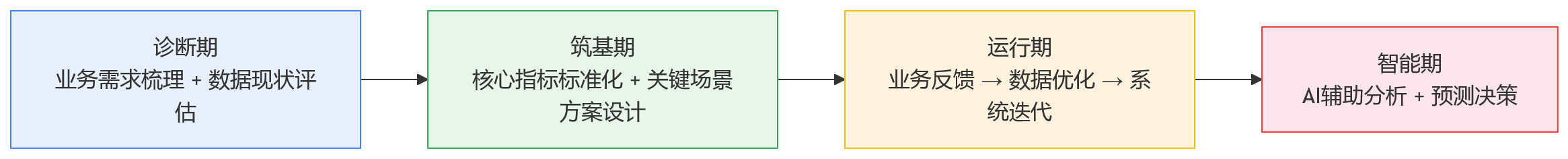 流程图 - 绩效数字化建设中,企业为何应优先关注业务适配与数据治理能力?