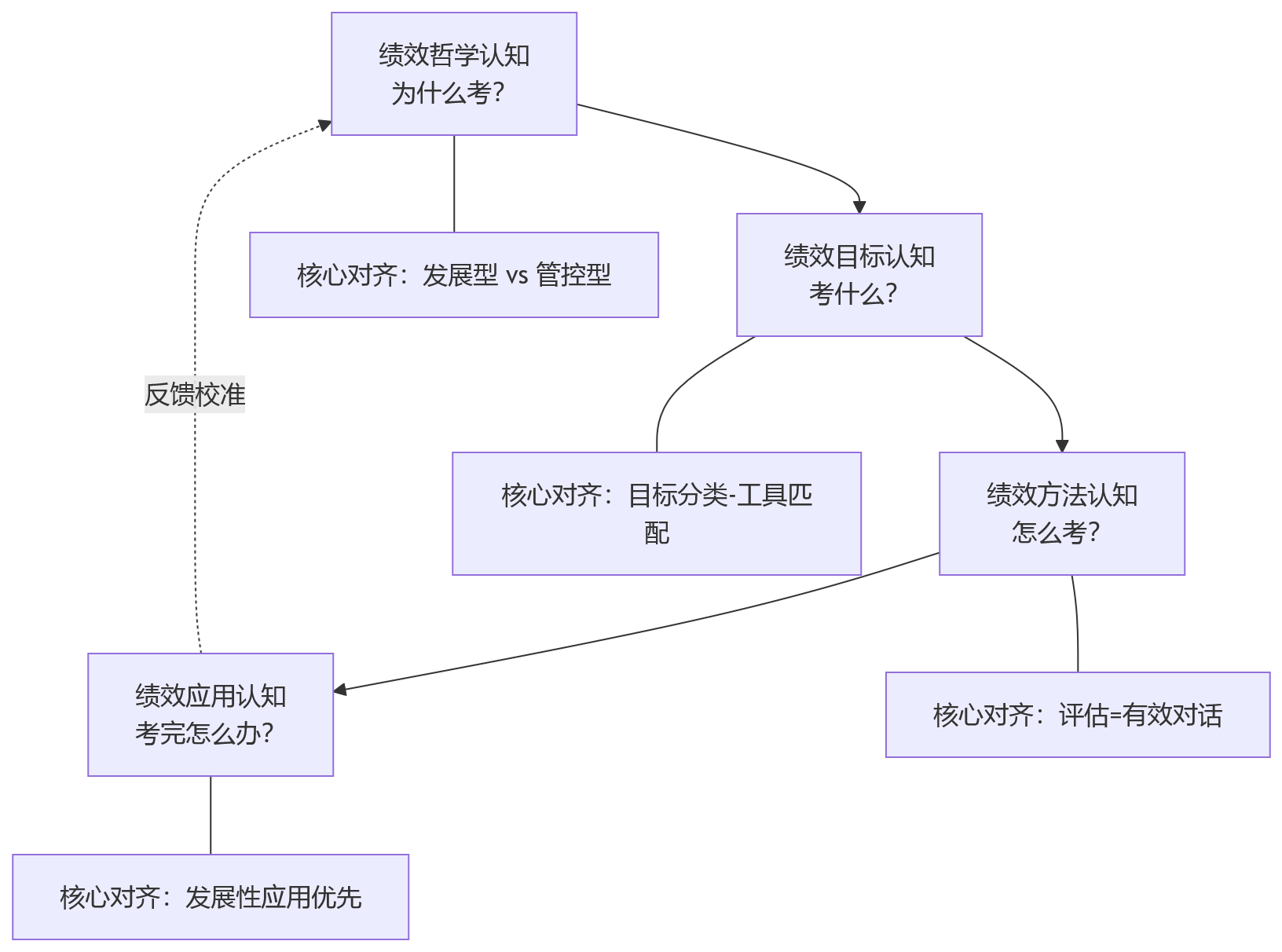 流程图 - 创新型企业推进绩效改革,首先要统一哪些关键认知?