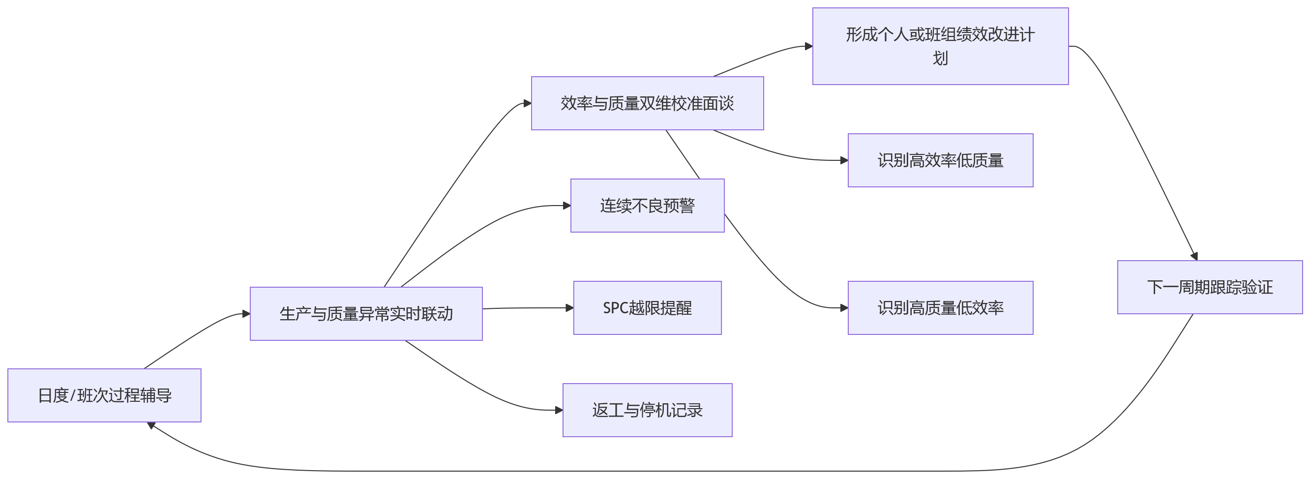 流程图 - 制造业绩效管理,如何兼顾效率与质量?