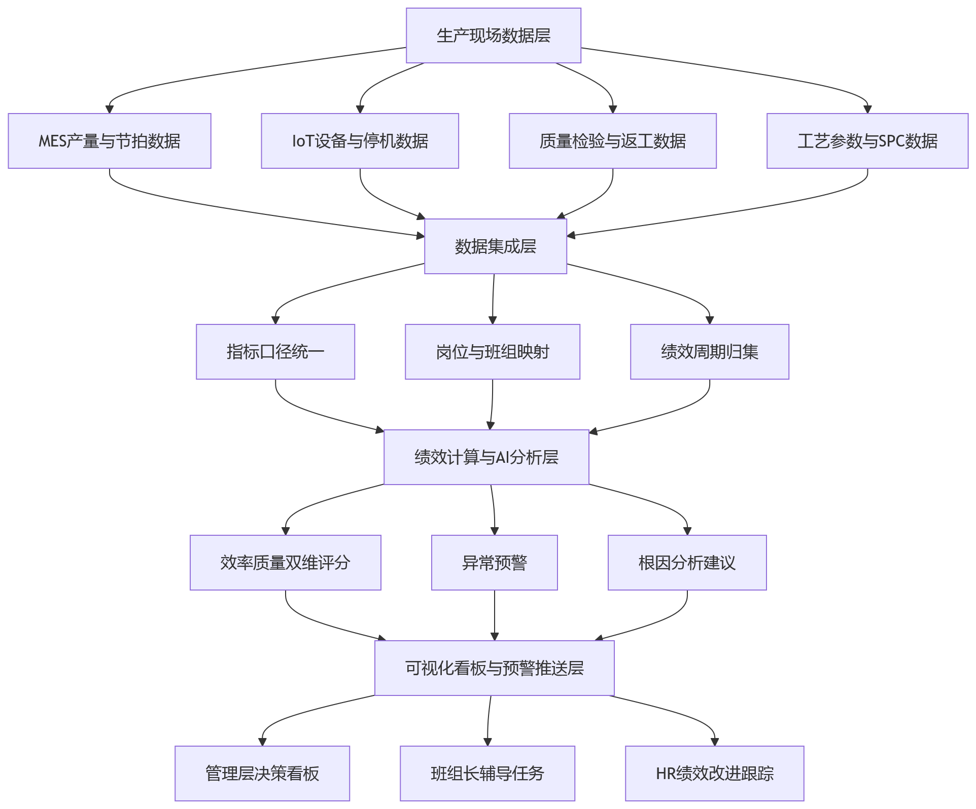 流程图 - 制造业绩效管理,如何兼顾效率与质量?