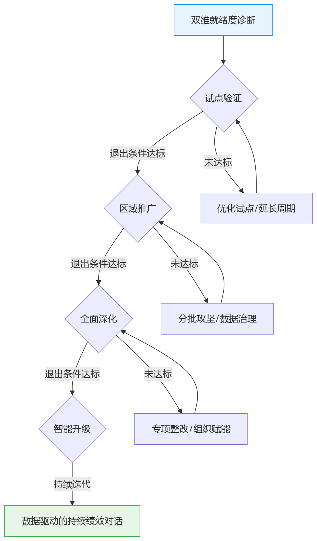 流程图 - 2026年集团绩效管理数字化:分阶段推广计划如何制定?