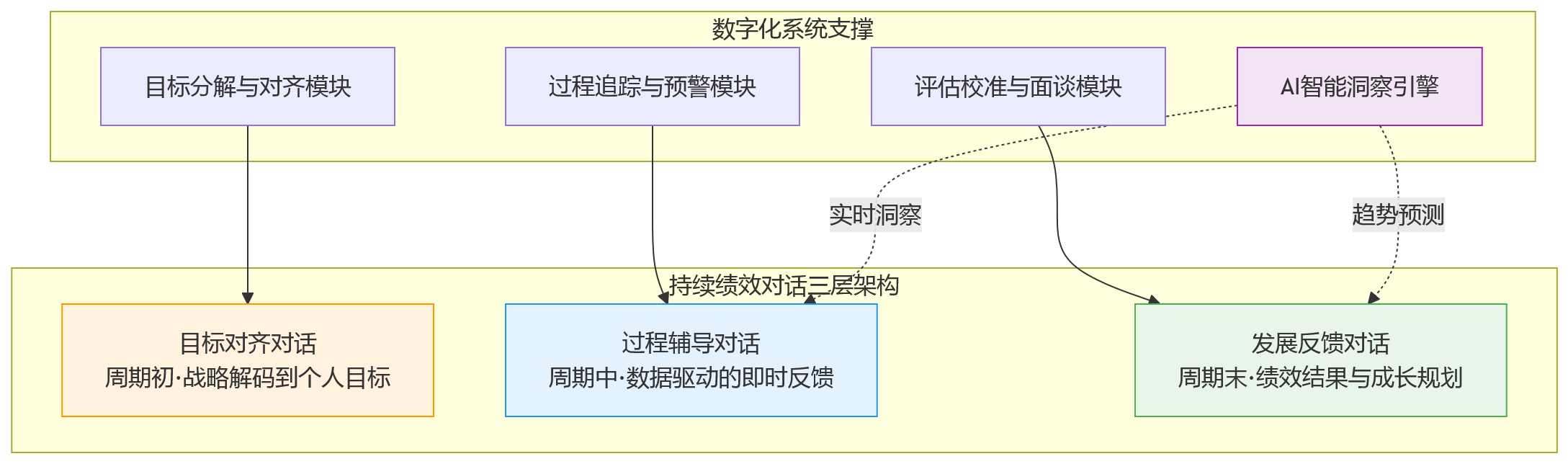 流程图 - 2026年集团绩效管理数字化:分阶段推广计划如何制定?