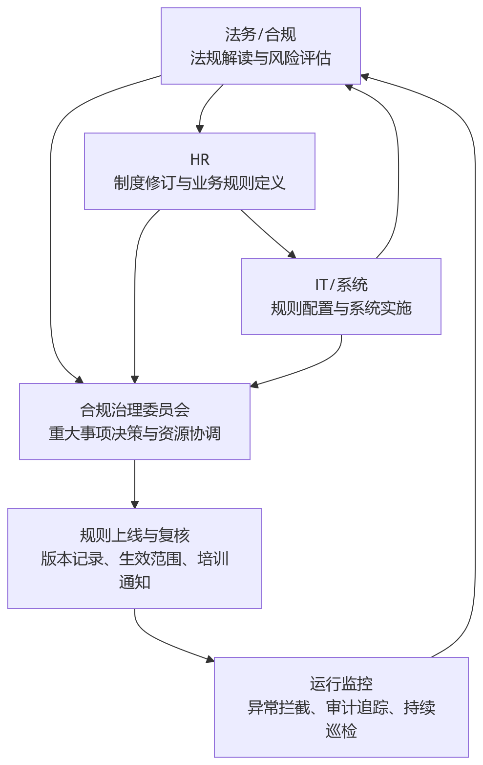 流程图 - 2026年绩效合规:绩效管理系统如何跟进劳动法规与合规要求,实现规则持续适配?