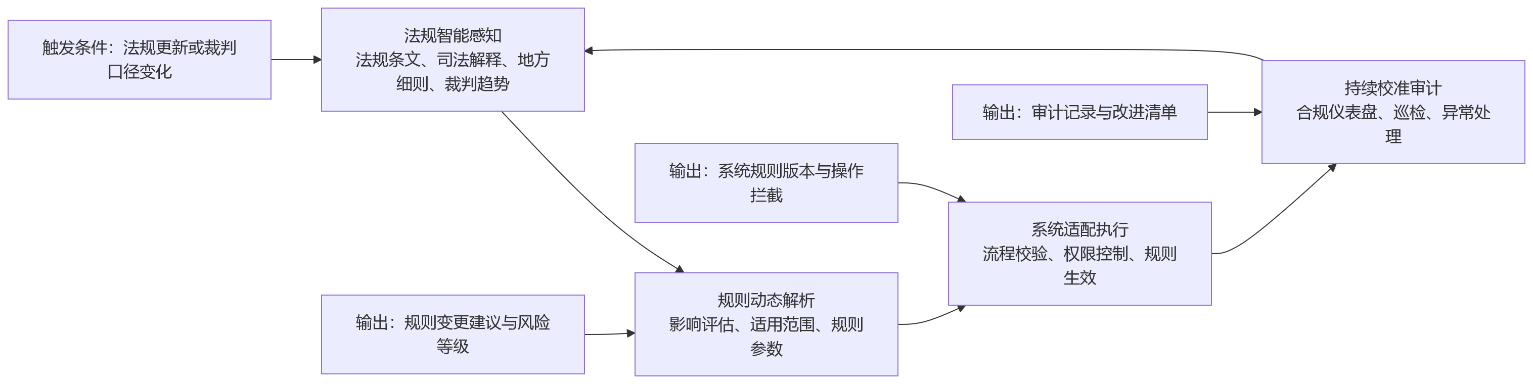 流程图 - 2026年绩效合规:绩效管理系统如何跟进劳动法规与合规要求,实现规则持续适配?