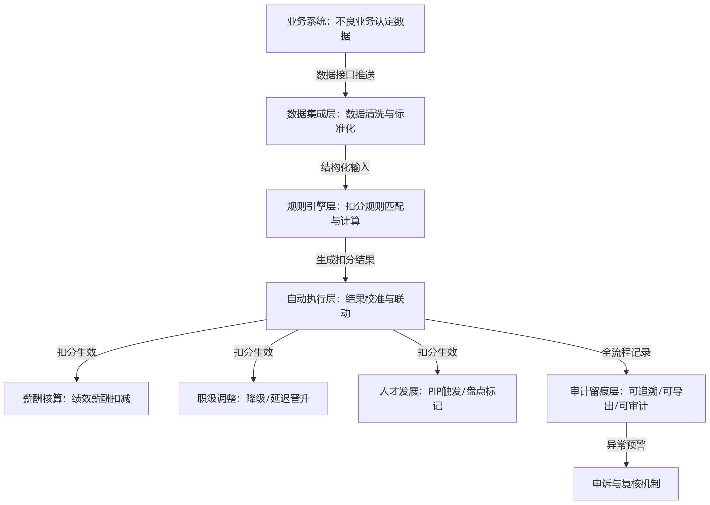 流程图 - 金融机构人事管理系统如何支撑不良业务绩效扣分规则自动执行?