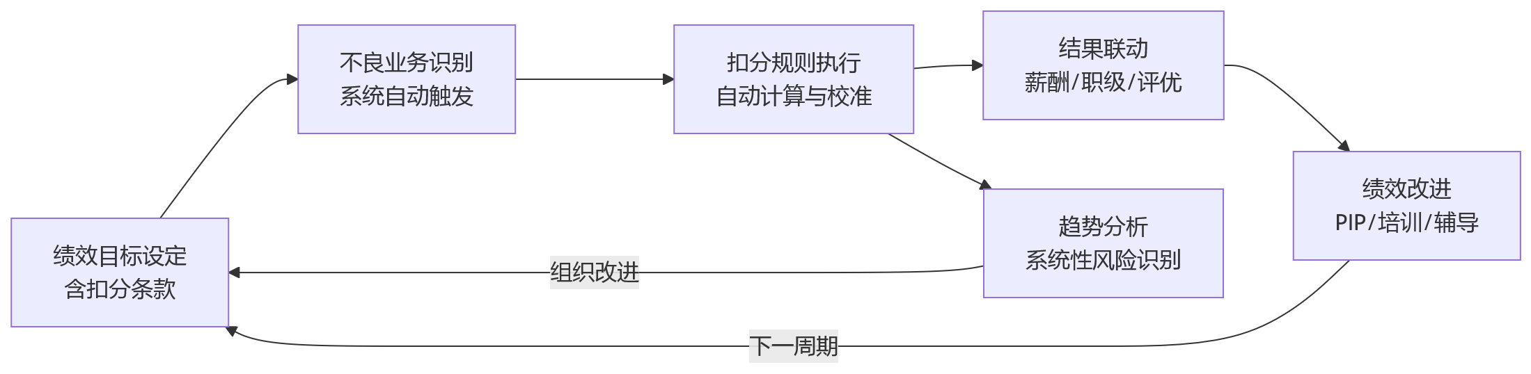 流程图 - 金融机构人事管理系统如何支撑不良业务绩效扣分规则自动执行?