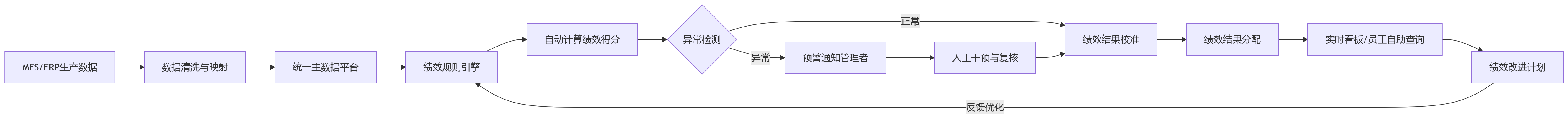 流程图 - 制造业绩效管理指南:从生产业态识别到绩效规则设计的关键框架