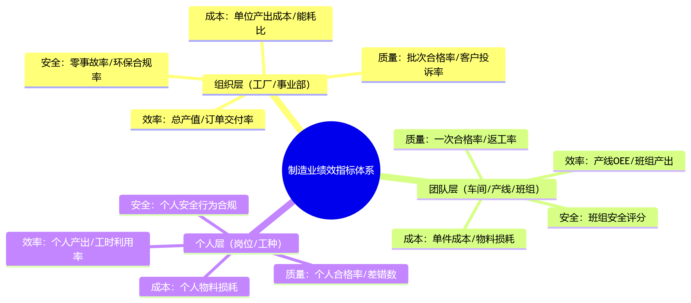 思维导图 - 制造业绩效管理指南:从生产业态识别到绩效规则设计的关键框架