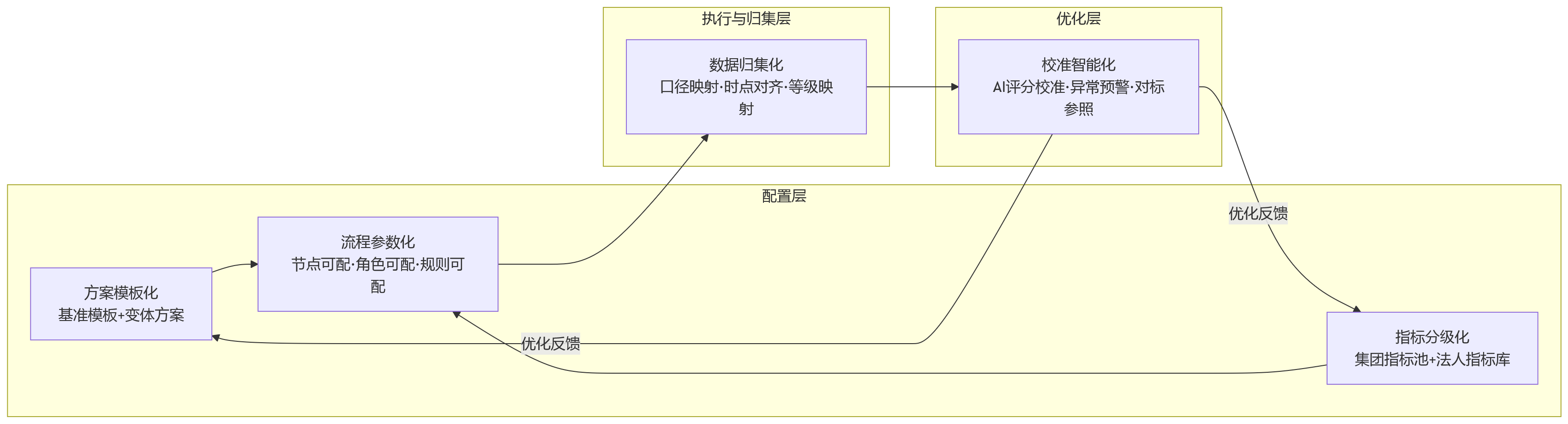 流程图 - 多法人组织绩效管理为何复杂?HR系统如何支撑差异化考核配置