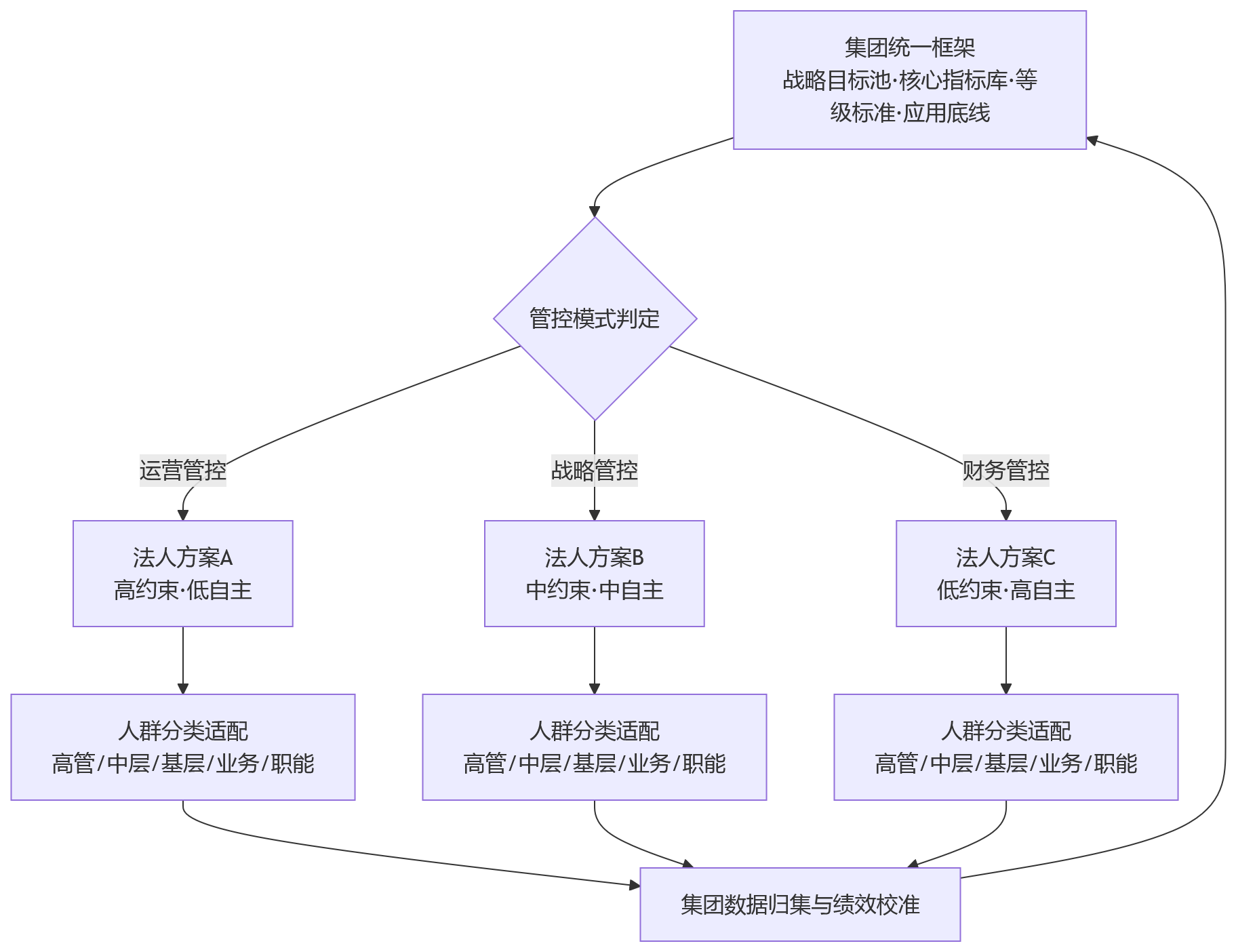 流程图 - 多法人组织绩效管理为何复杂?HR系统如何支撑差异化考核配置