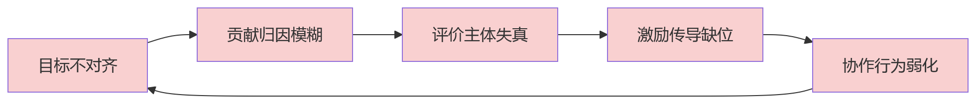 流程图 - 跨部门协作越来越多,绩效考核难点有哪些?