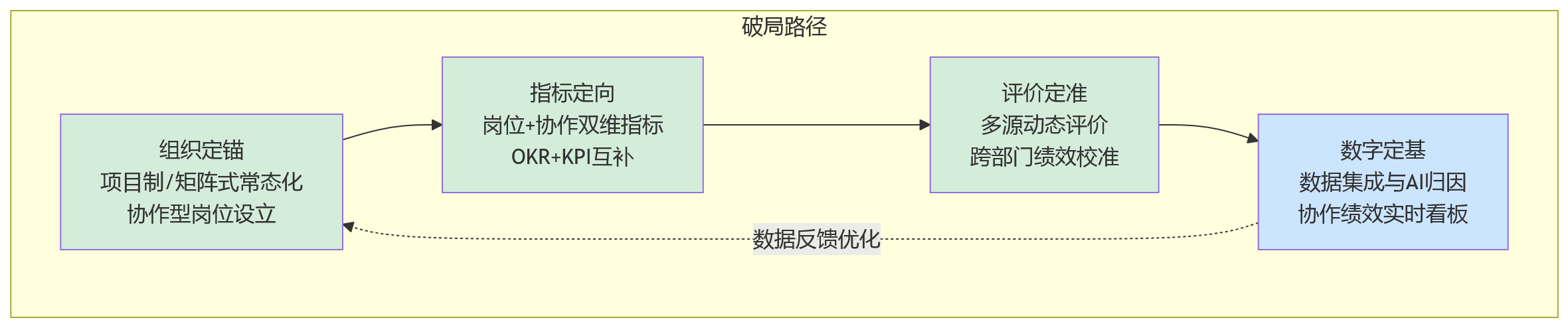 流程图 - 跨部门协作越来越多,绩效考核难点有哪些?