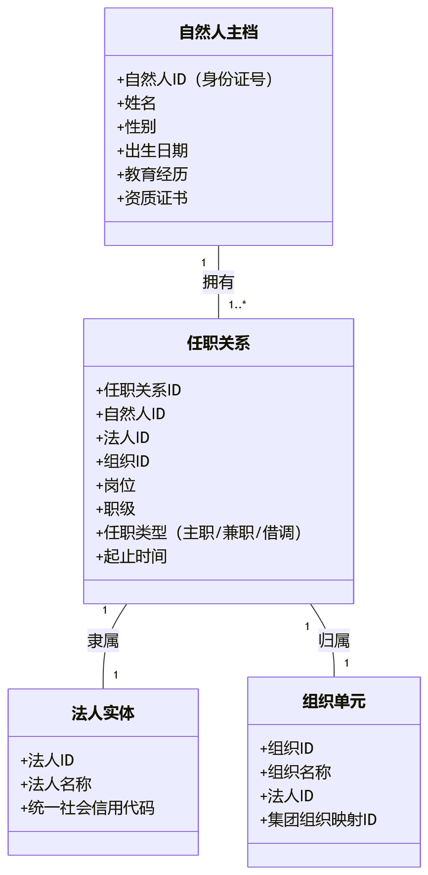 类图 - 多法人企业人事管理系统建设:如何解决一人多号与组织信息重复问题