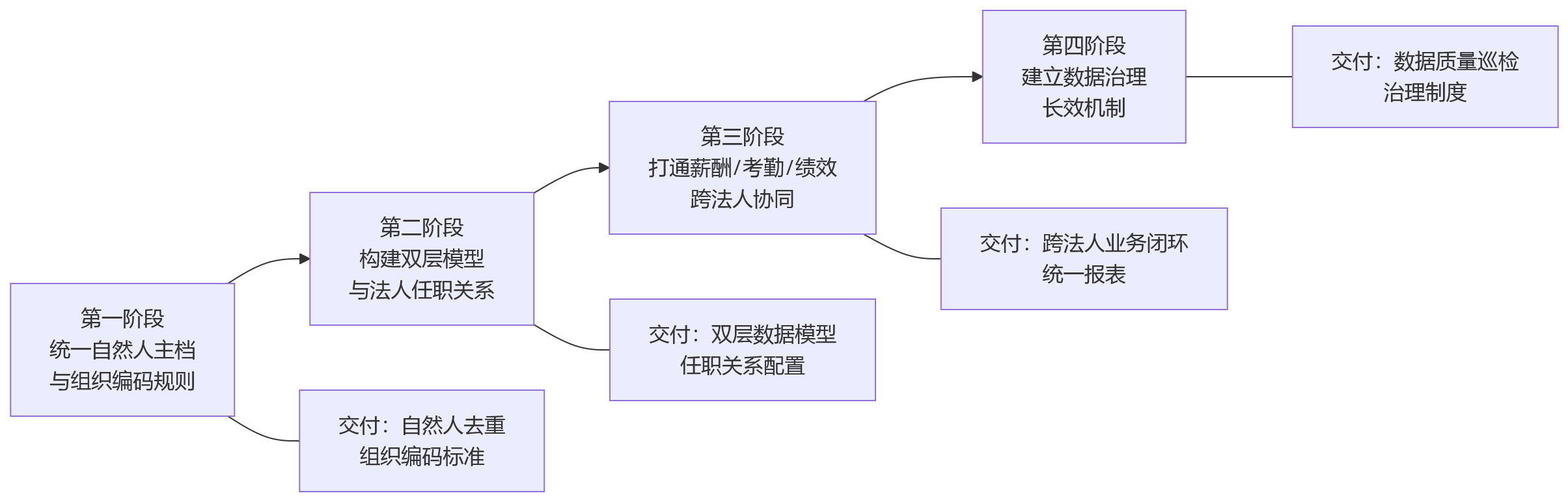 流程图 - 多法人企业人事管理系统建设:如何解决一人多号与组织信息重复问题