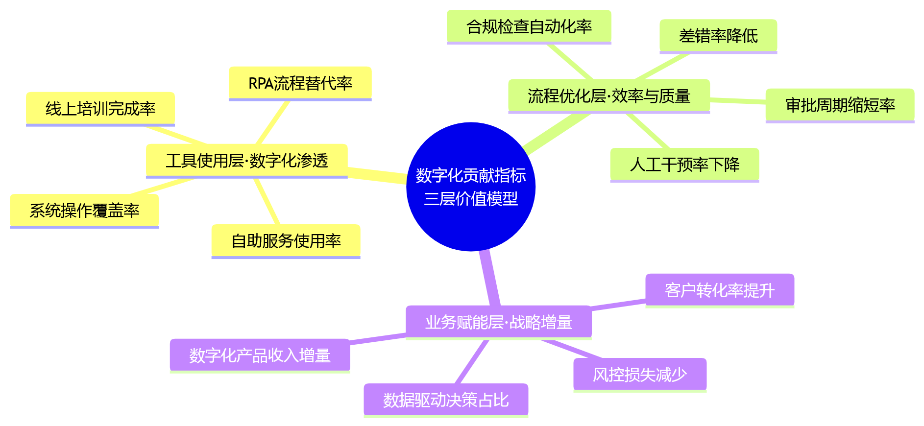 思维导图 - 金融企业绩效考核中,数字化贡献指标该怎么理解?