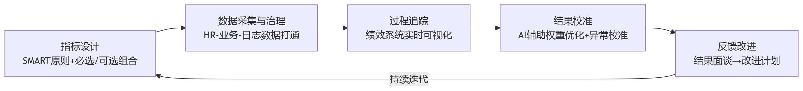 流程图 - 金融企业绩效考核中,数字化贡献指标该怎么理解?