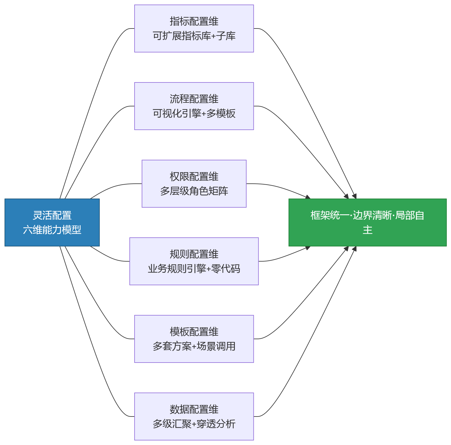 流程图 - 多层级集团绩效管理中，HR系统为何离不开灵活配置能力？