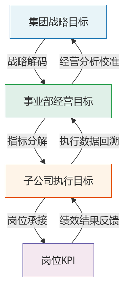 流程图 - 多层级集团绩效管理中，HR系统为何离不开灵活配置能力？