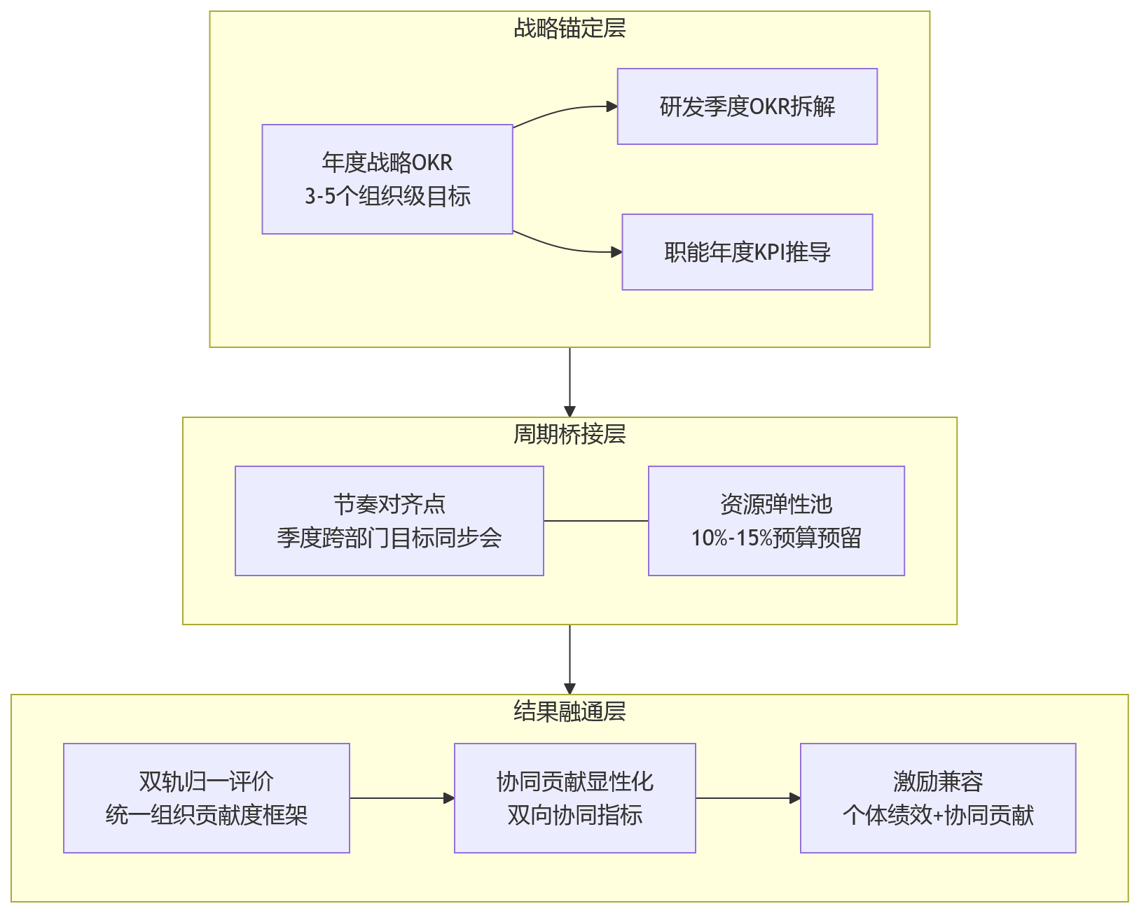 流程图 - 研发用OKR、职能用KPI:双轨绩效周期不同怎么影响组织协同?