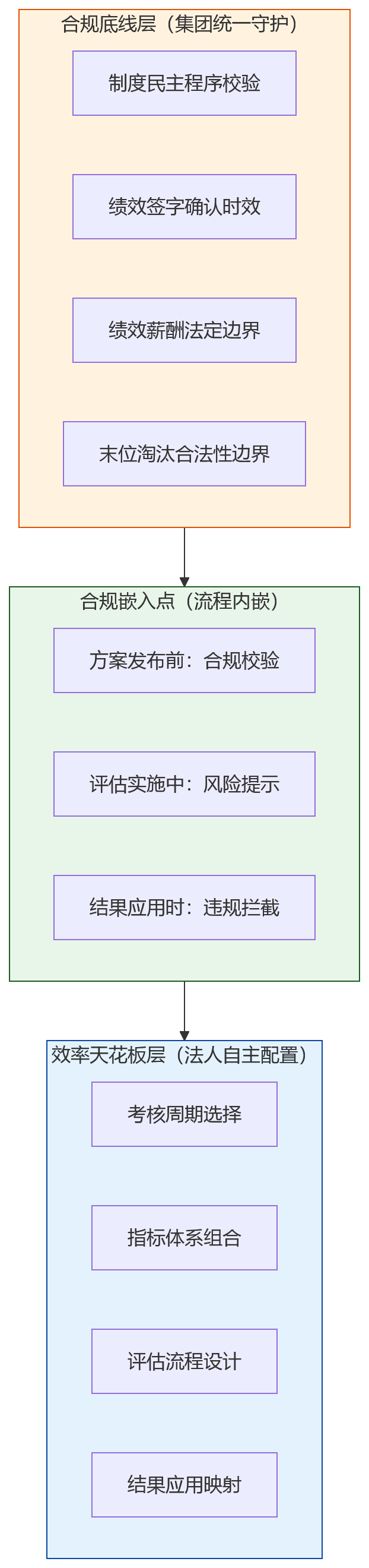 流程图 - 多法人企业绩效管理如何兼顾人力合规与考核效率？
