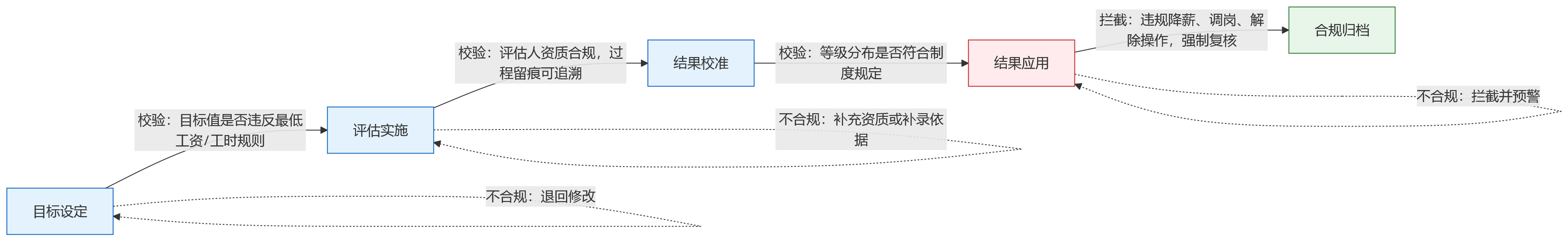 流程图 - 多法人企业绩效管理如何兼顾人力合规与考核效率？