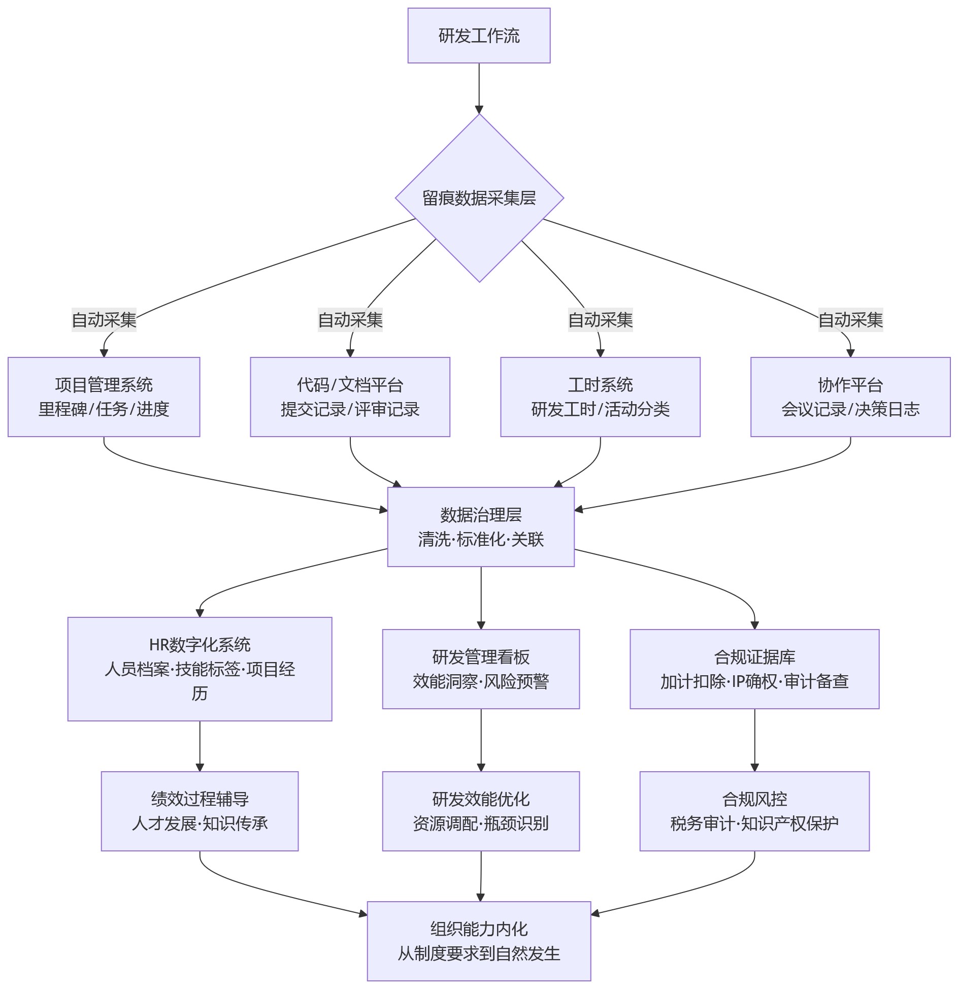 流程图 - 为什么说科技企业更需要研发留痕能力？