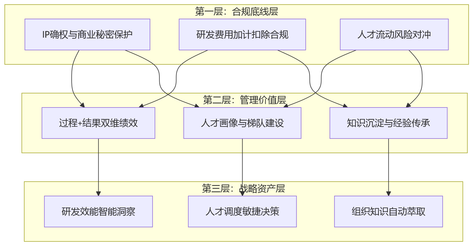 流程图 - 为什么说科技企业更需要研发留痕能力？