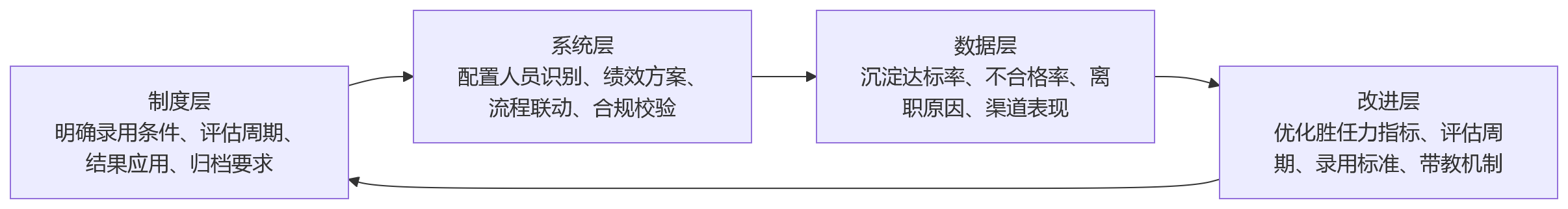 流程图 - 试用期绩效如何规范管理？人力资源管理系统规则配置要点解析