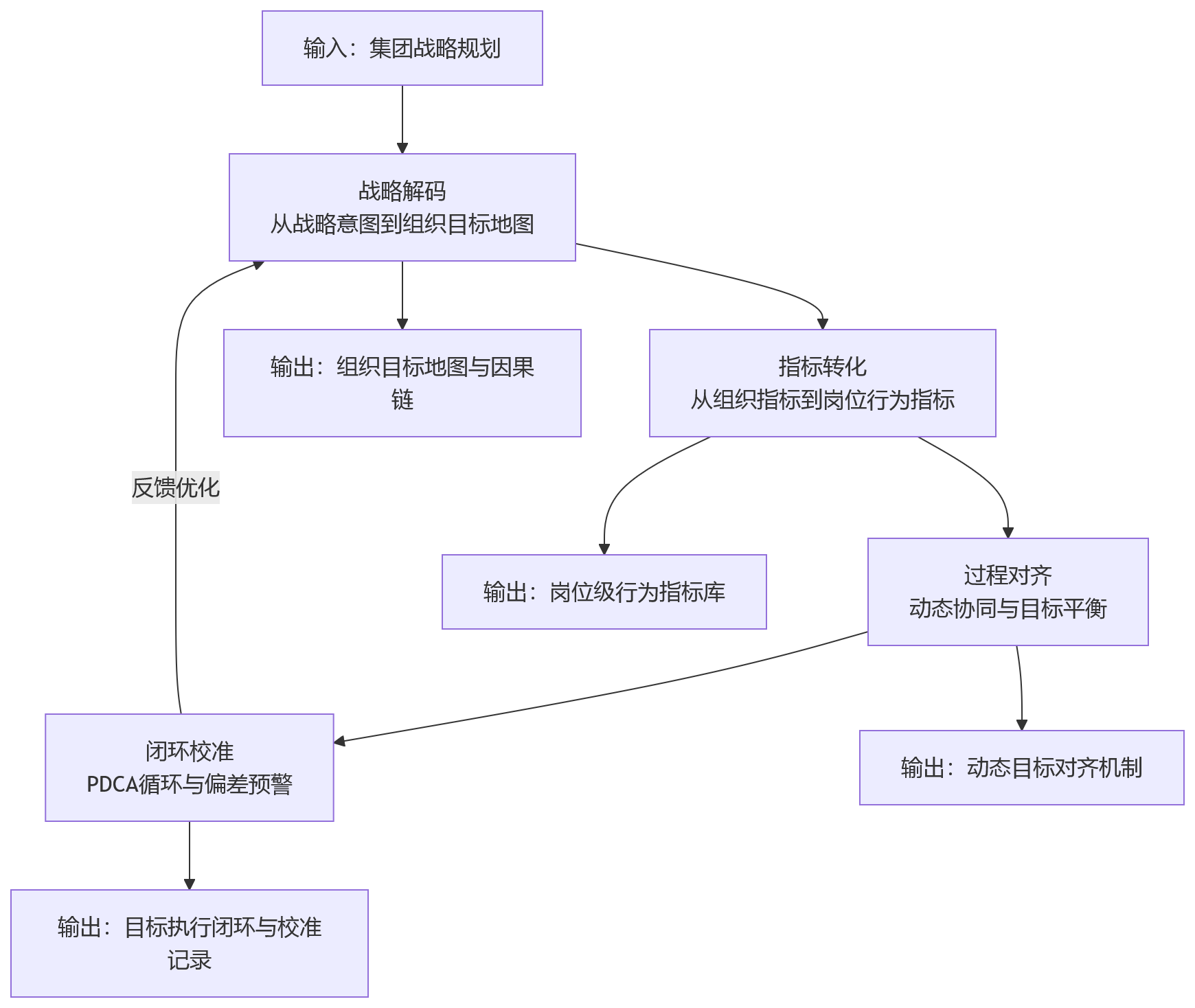 流程图 - 制造企业绩效目标为何难落实到个人?从战略穿透到执行分解的关键路径