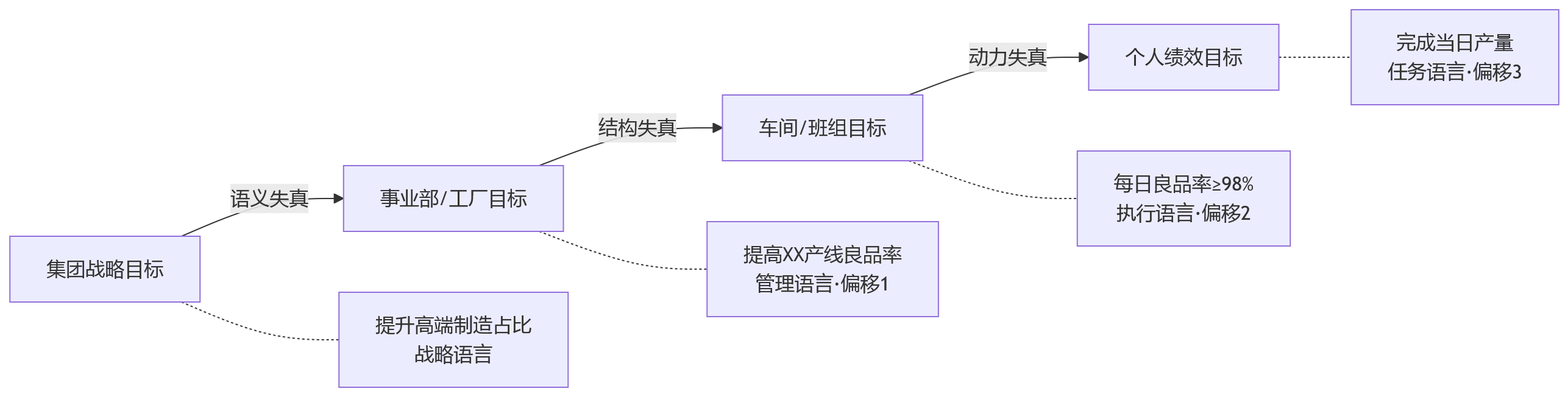 流程图 - 制造企业绩效目标为何难落实到个人?从战略穿透到执行分解的关键路径