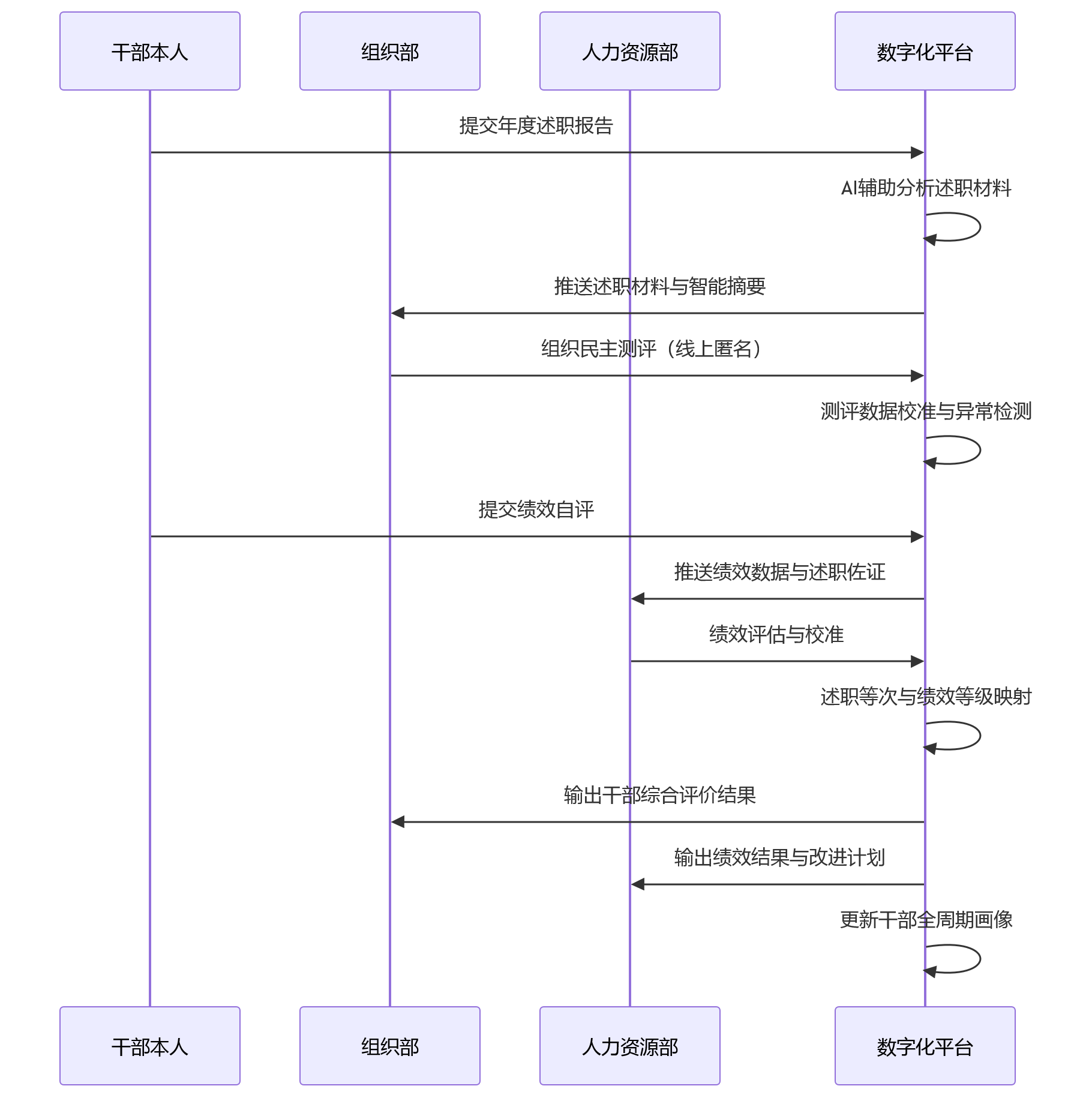 时序图 - 集团企业如何应对干部考核中述职评议与年度绩效协同管理?