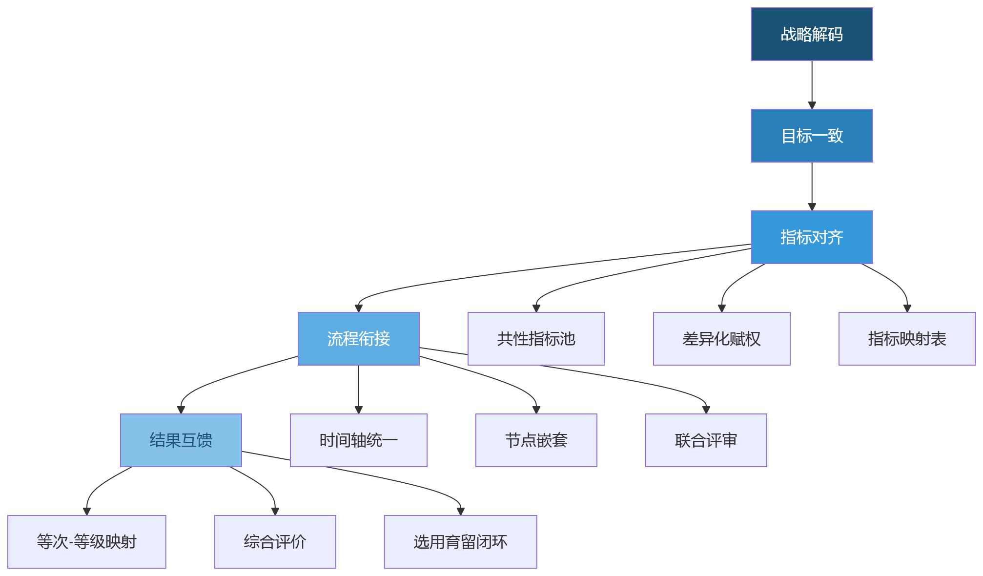 流程图 - 集团企业如何应对干部考核中述职评议与年度绩效协同管理?