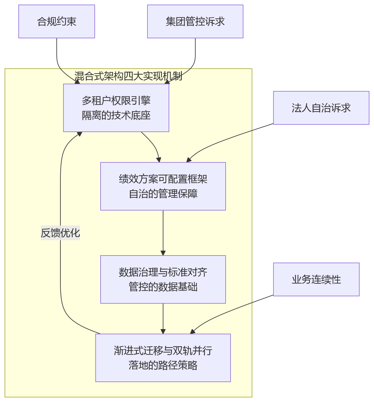 流程图 - 多法人企业绩效系统怎么选部署架构,才能兼顾管控与隔离?