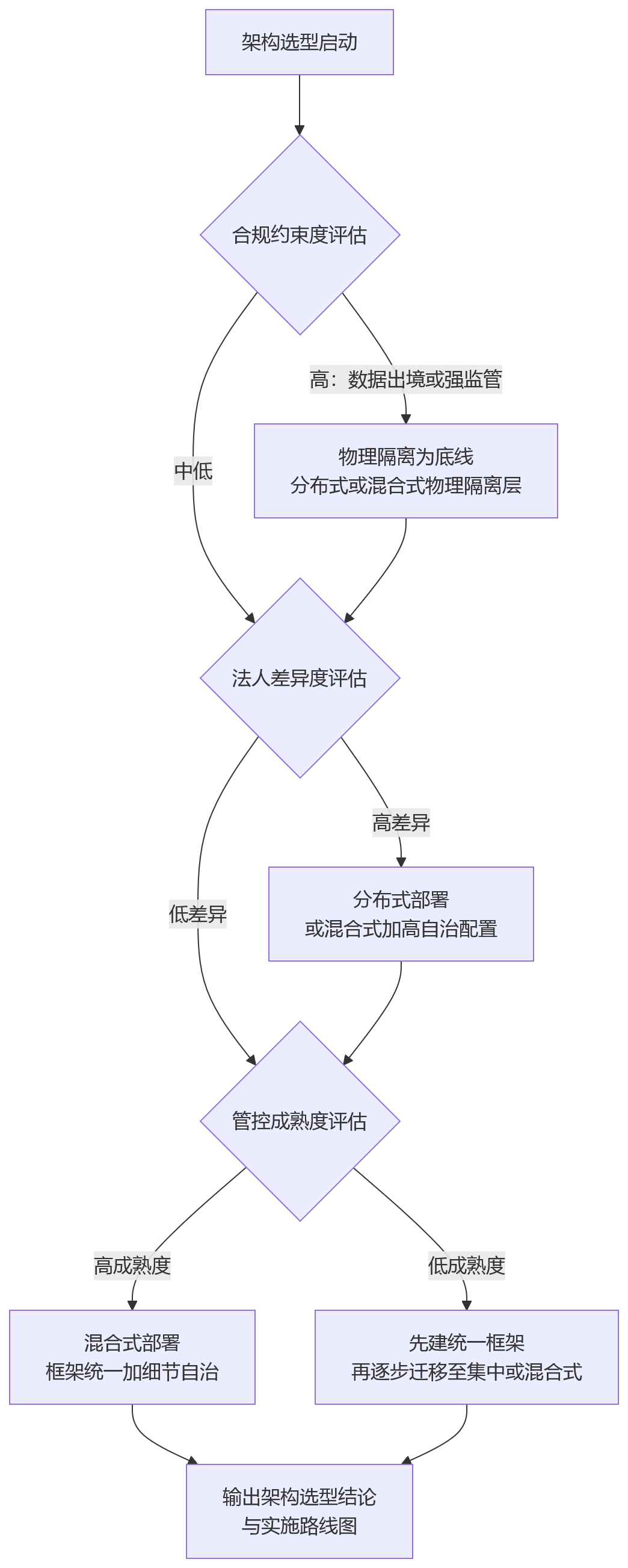 流程图 - 多法人企业绩效系统怎么选部署架构,才能兼顾管控与隔离?