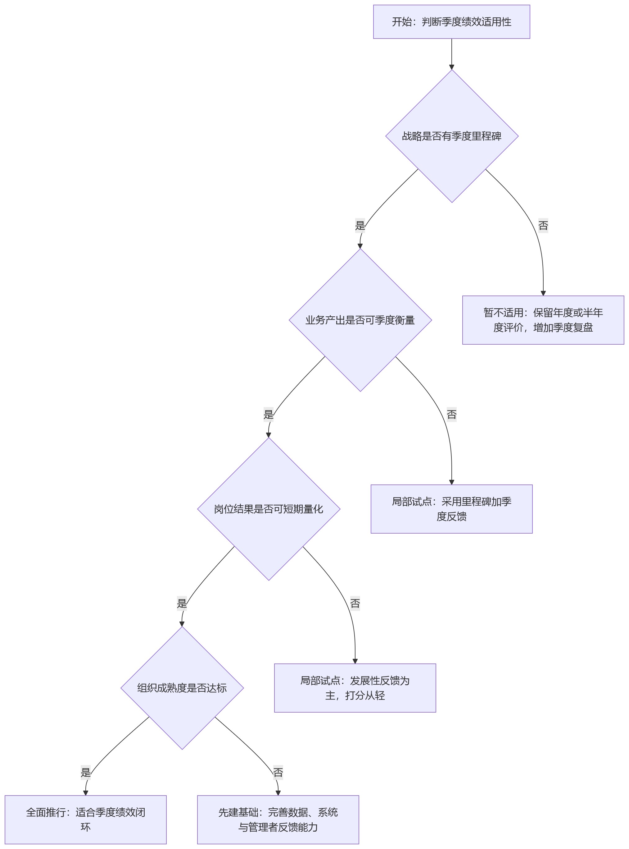 流程图 - 大型组织如何判断季度绩效管理的适用场景?