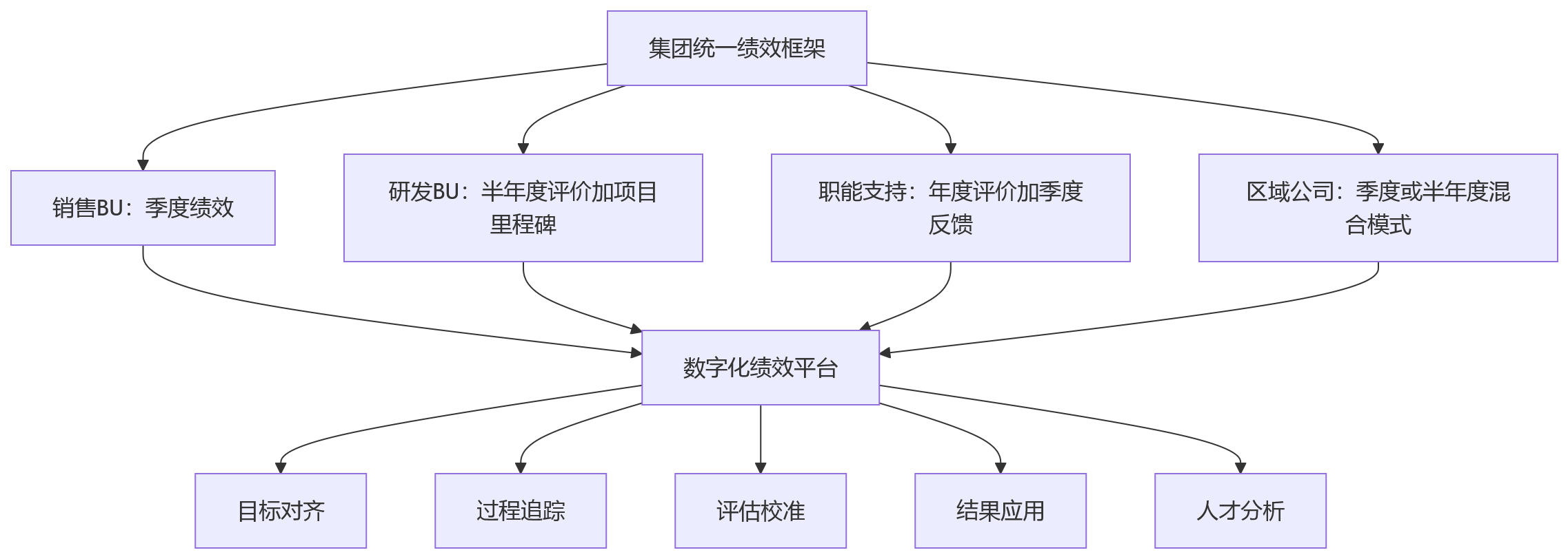 流程图 - 大型组织如何判断季度绩效管理的适用场景?