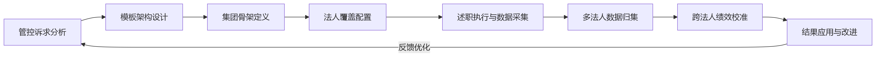 流程图 - 2026年多法人组织选eHR系统,述职模板自定义能力如何支撑差异化考核?