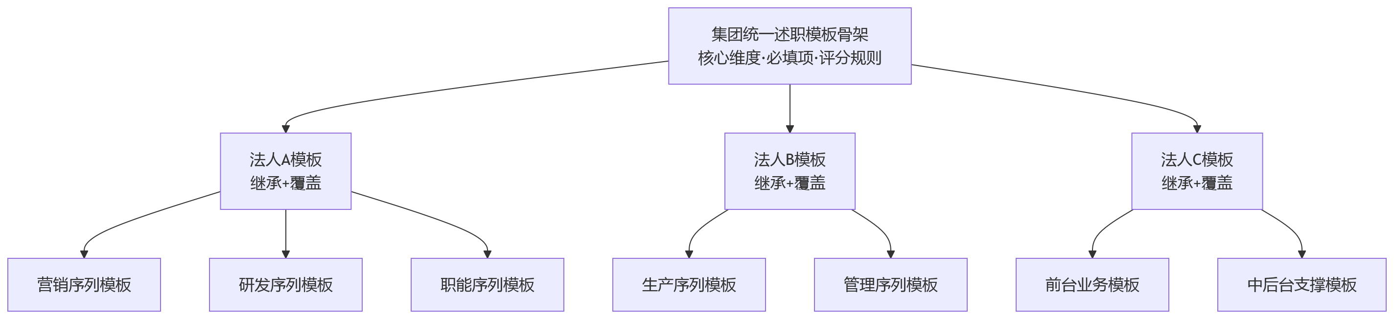 流程图 - 2026年多法人组织选eHR系统,述职模板自定义能力如何支撑差异化考核?