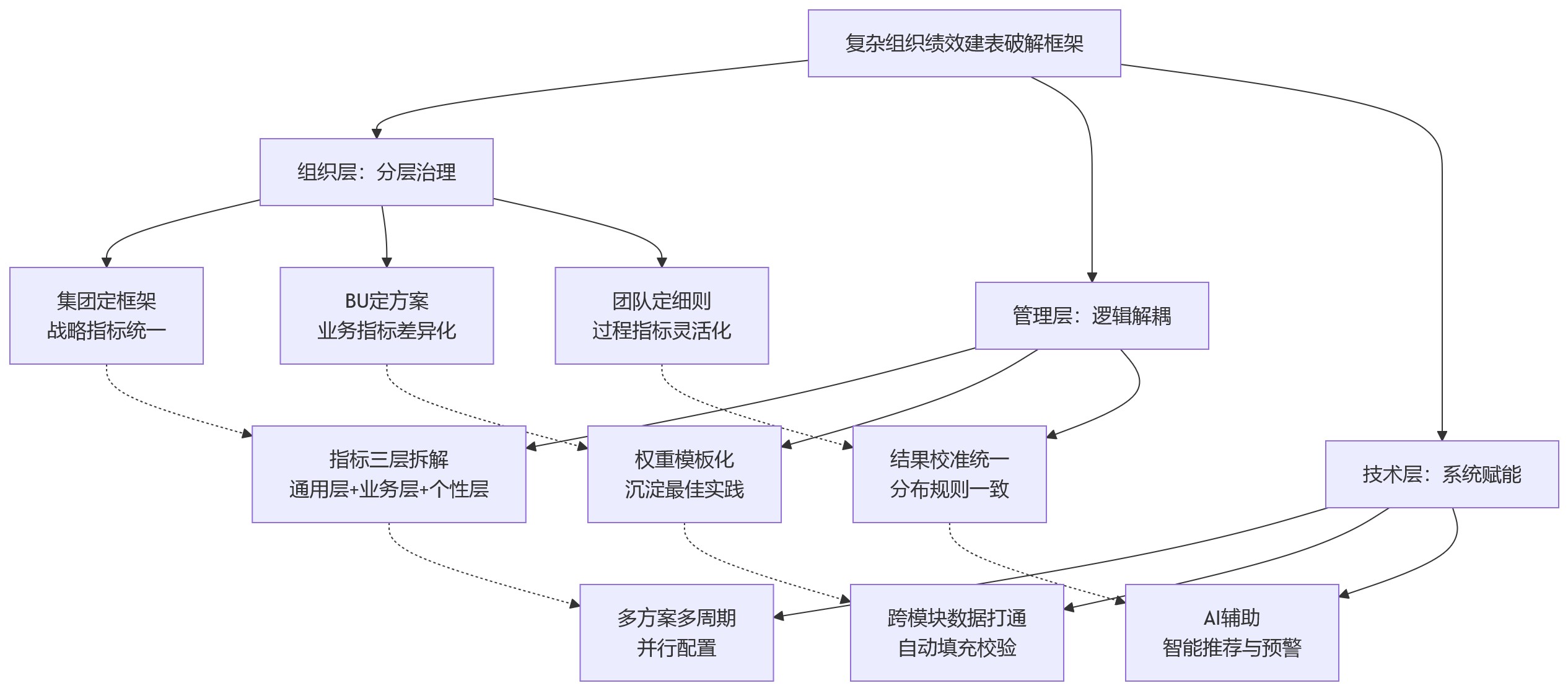 流程图 - 复杂组织场景下,绩效建表为什么越来越难?