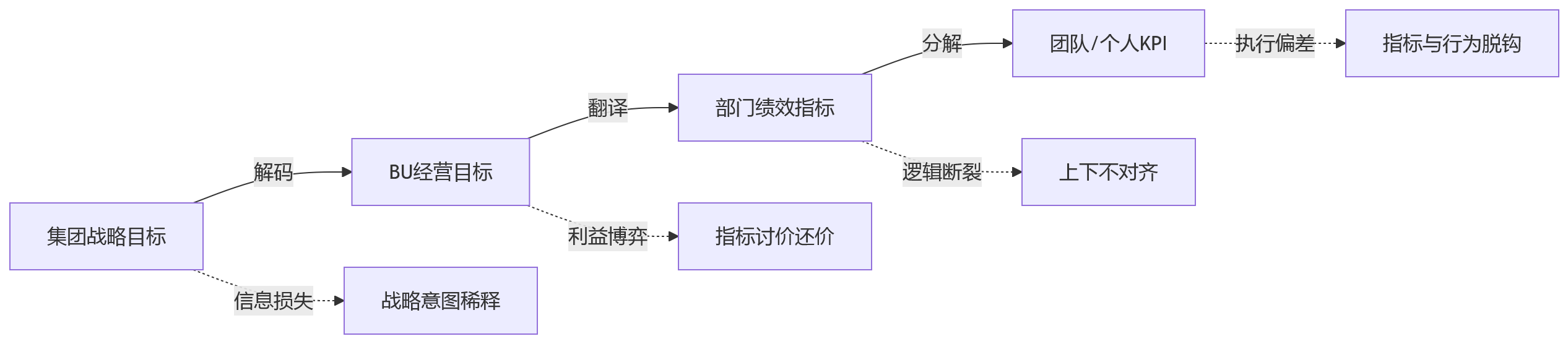 流程图 - 复杂组织场景下,绩效建表为什么越来越难?