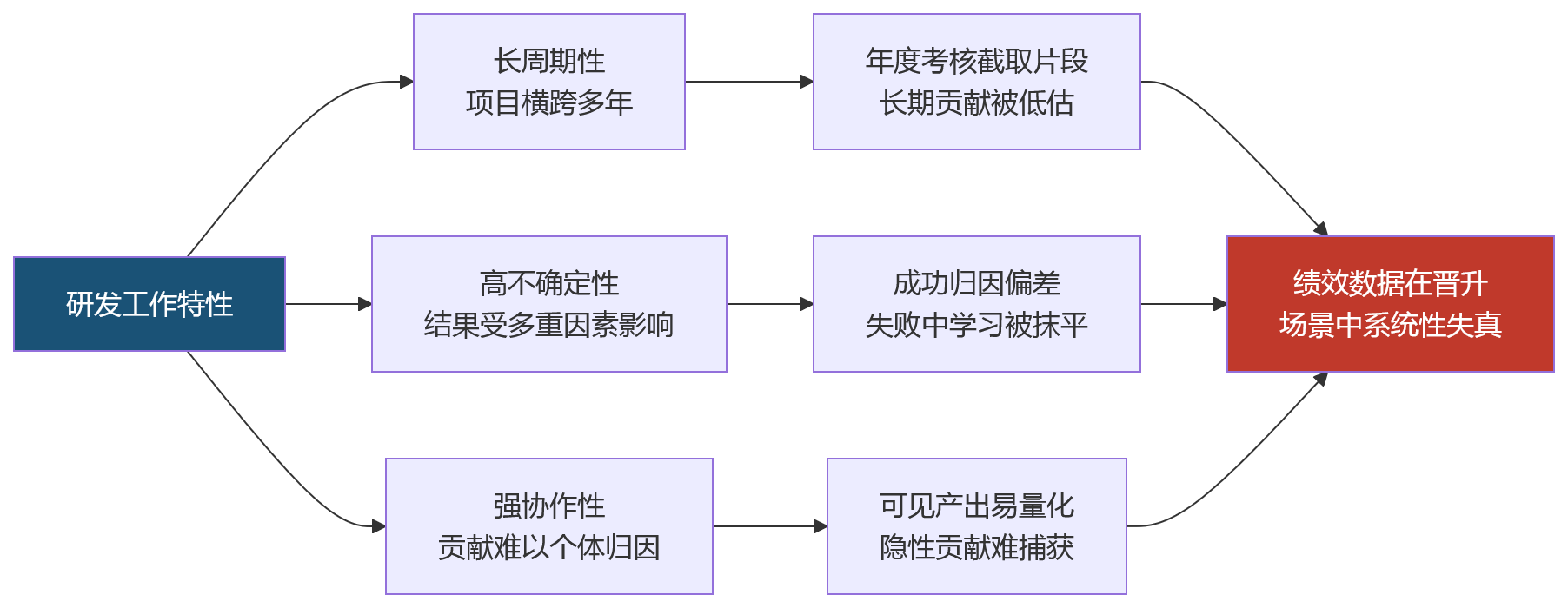 流程图 - 研发晋升评估,为什么不能只看年度绩效结果?