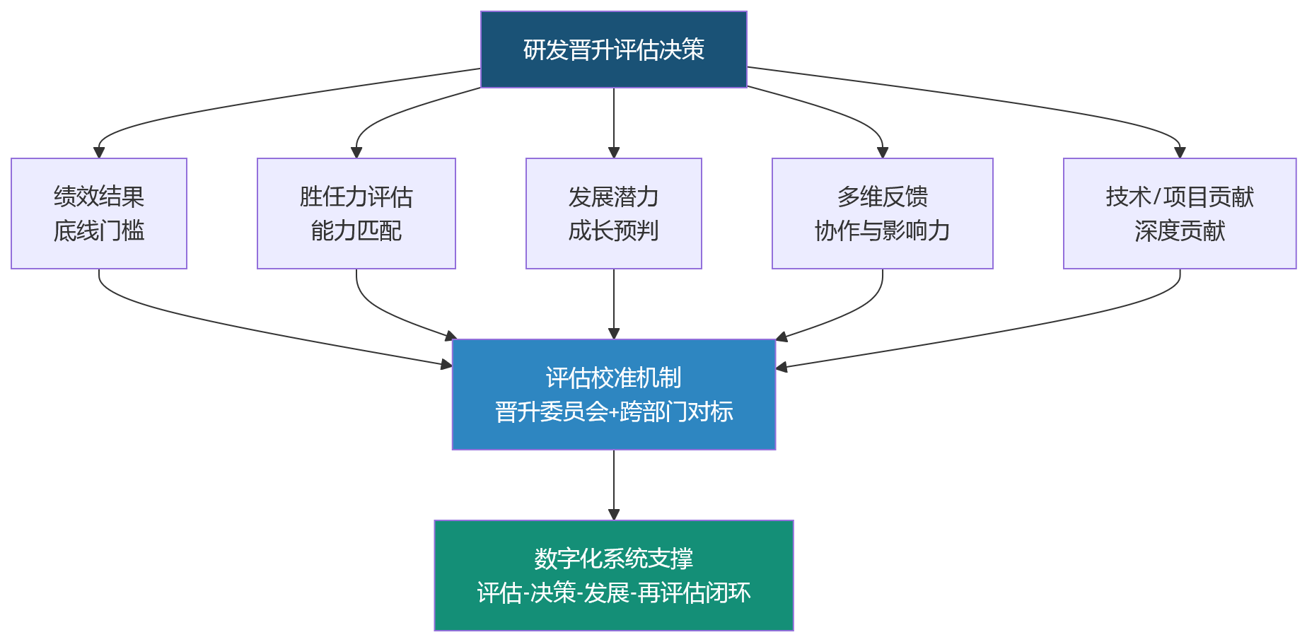 流程图 - 研发晋升评估,为什么不能只看年度绩效结果?
