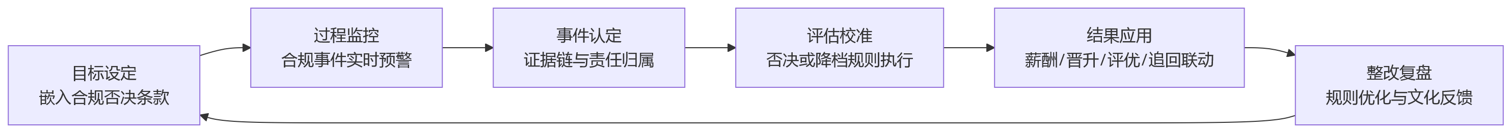 流程图 - 商业银行绩效管理为何需要建立合规一票否决机制?