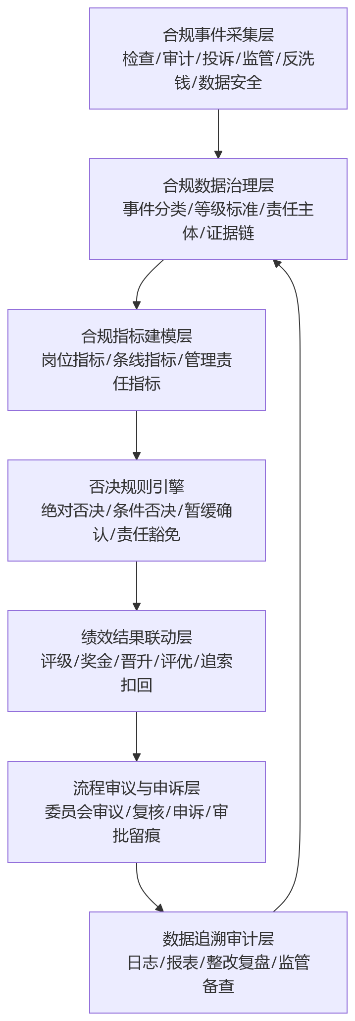 流程图 - 商业银行绩效管理为何需要建立合规一票否决机制?