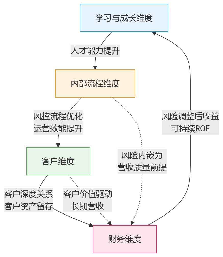 流程图 - 金融行业BSC绩效:如何平衡营收、风险与客户指标?