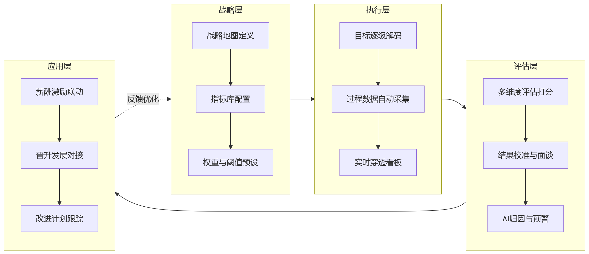 流程图 - 金融行业BSC绩效:如何平衡营收、风险与客户指标?