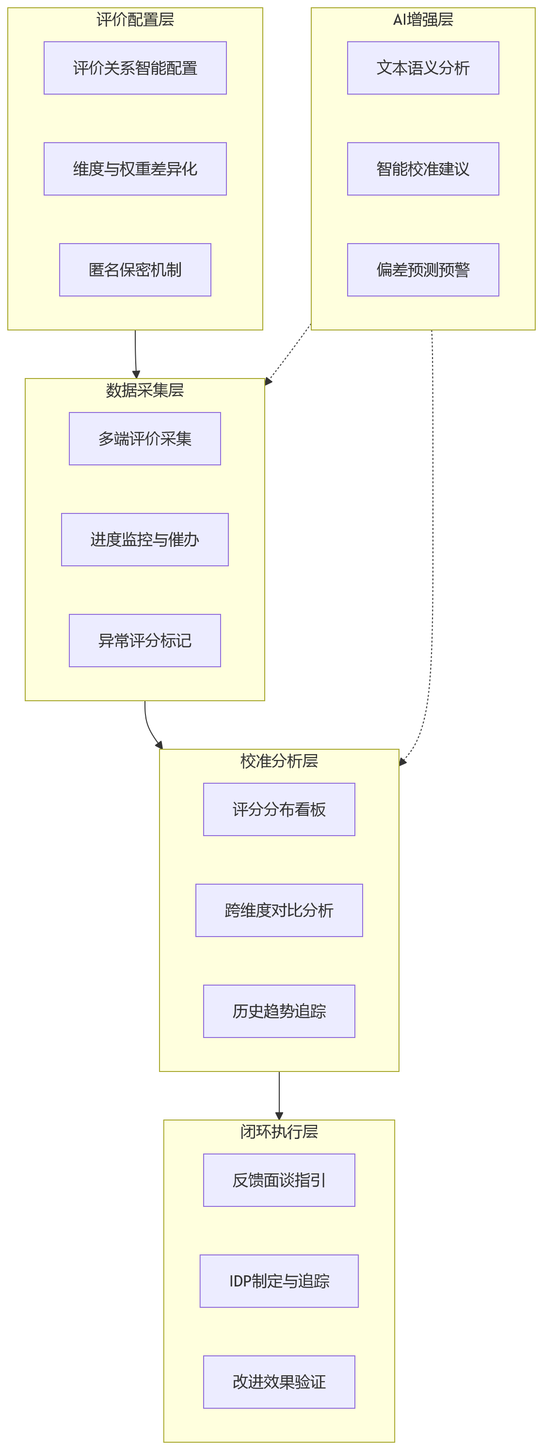 流程图 - 360互评应用成效不佳时,如何优化评价方式与执行闭环?