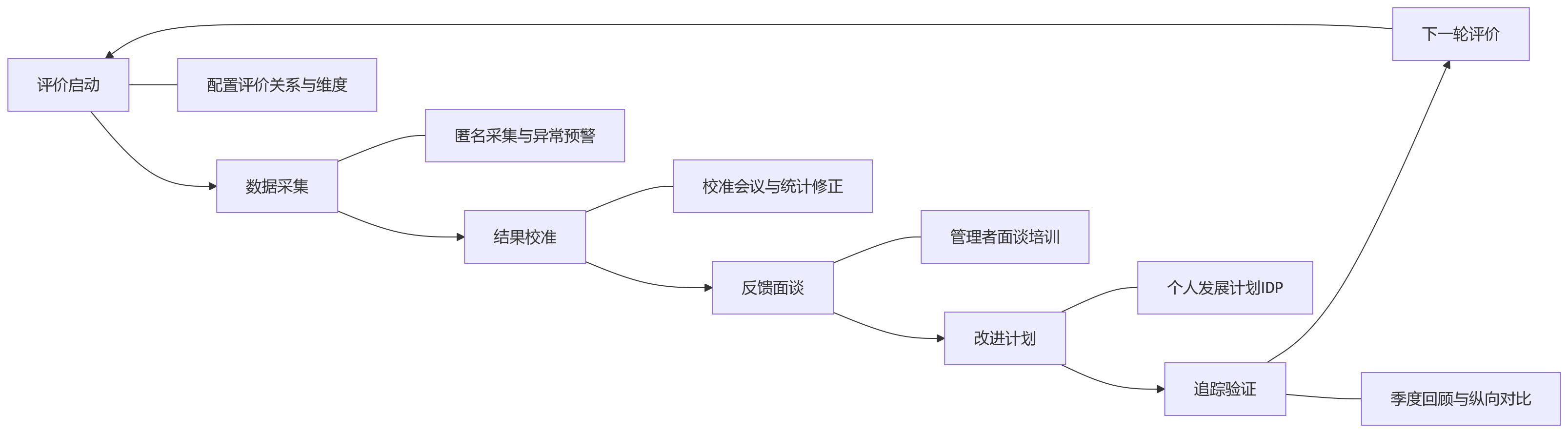 流程图 - 360互评应用成效不佳时,如何优化评价方式与执行闭环?
