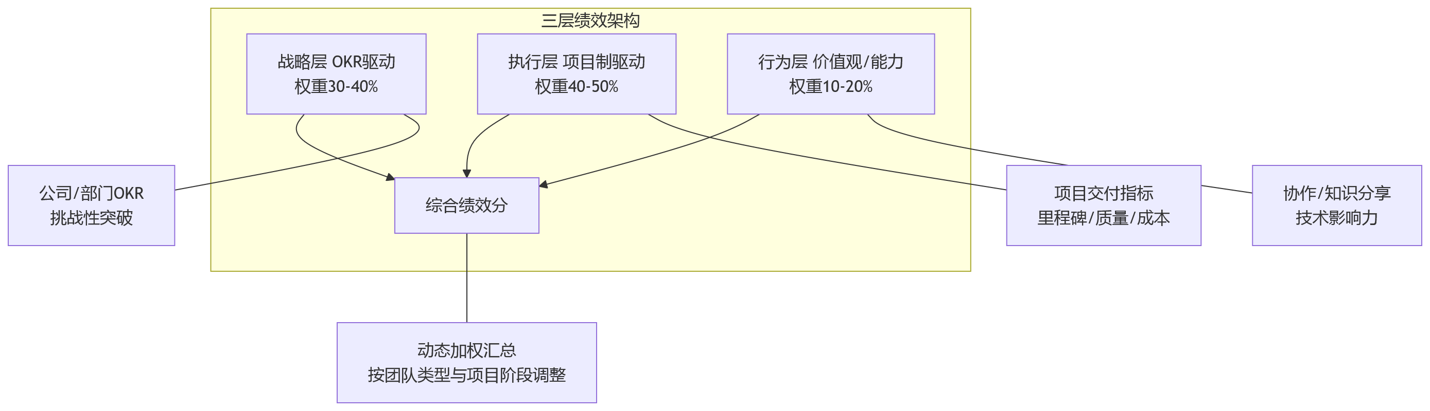 流程图 - 研发绩效如何在项目制与OKR之间平衡?HCM配置思路解析